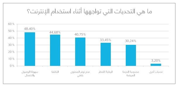 41% من الأشخاص أشاروا الى أن عدم توافر محتويات باللغة العربية كان تحدياً بالنسبة اليهم